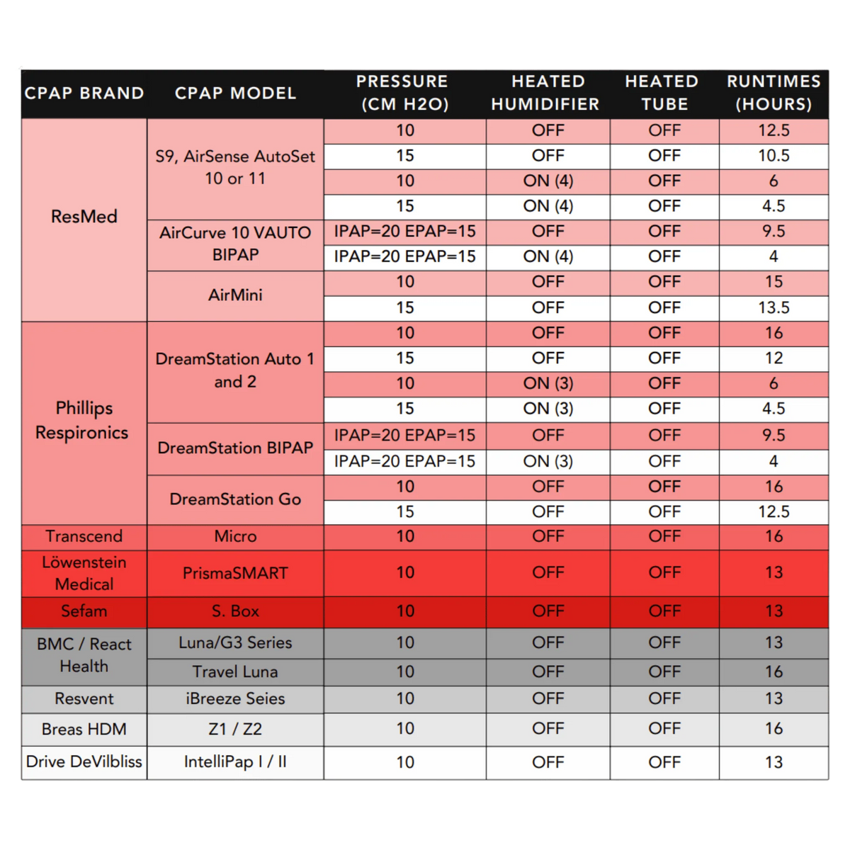 Zopec Explore Mini CPAP Battery SelfiMed UK