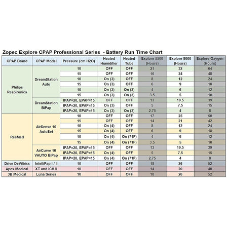 Zopec Explore 4000 CPAP Backup Battery with Online UPS SelfiMed UK